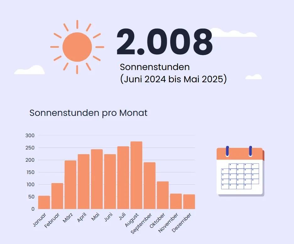 Sonnenstunden in Sachsen.
