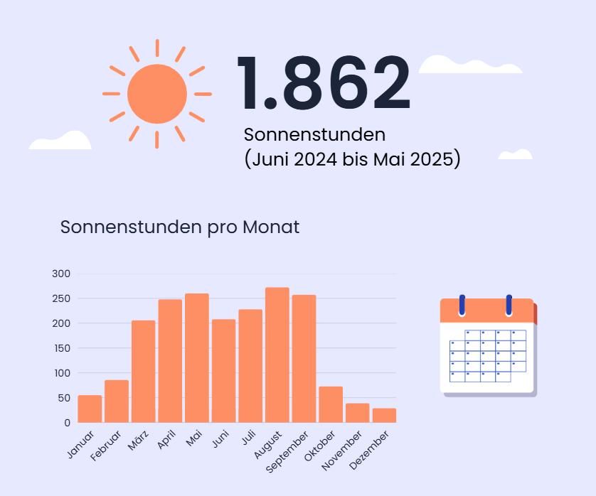 Sonnenstunden in Frankfurt am Main, Hessen.