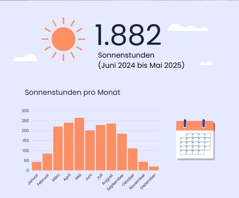 Sonnenstunden in Hannover, Niedersachsen