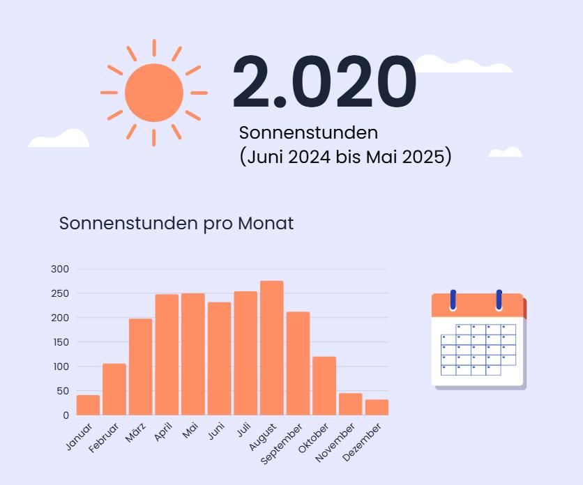 Sonnenstunden in Saarbrücken/Ensheim, Saarland.