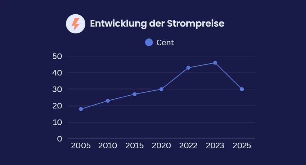 Eine Grafik, die die steigende Entwicklung der Strompreise der letzten Jahre zeigt.