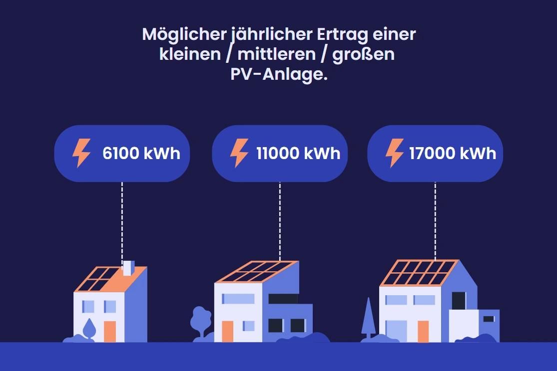 Eine Grafik, die zeigt, wie viele kWh Solaranlagen in Hamburg erzeugen können.