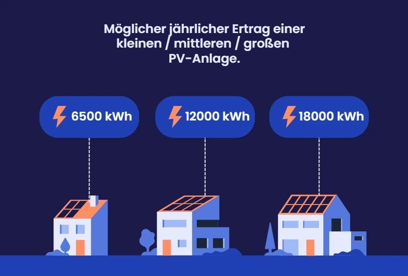Eine Grafik, die zeigt, wie viele kWh Solaranlagen in Sachsen-Anhalt erzeugen können.