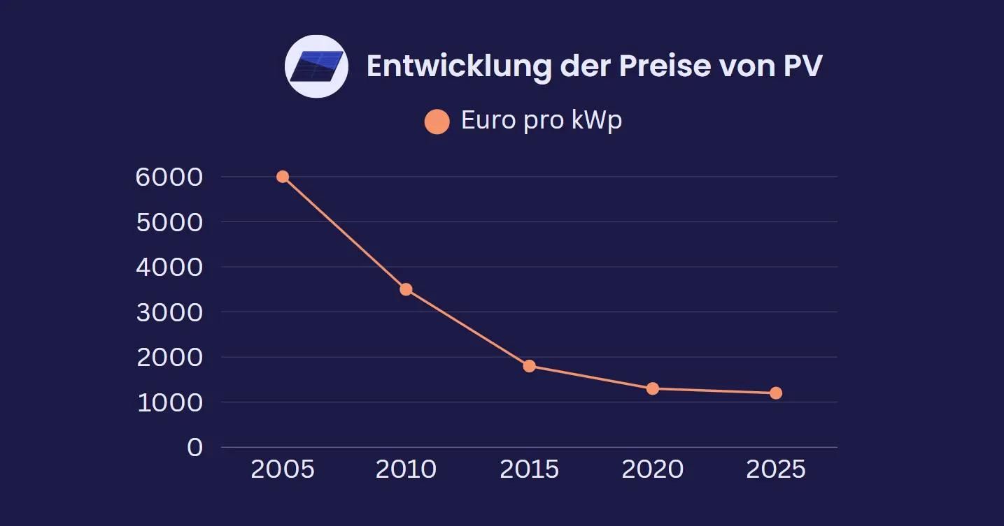 Eine Grafik, die die fallende Entwicklung von Preisen für Photovoltaikanlagen zeigt.
