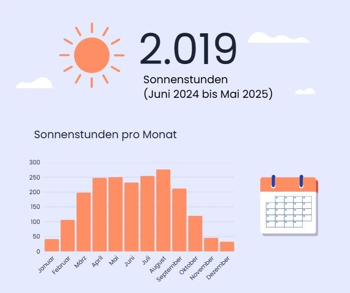 Sonnenstunden in Brandenburg.