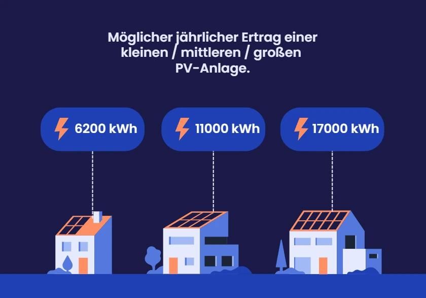 Eine Grafik, die zeigt, wie viele kWh Solaranlagen in Bremen erzeugen können.