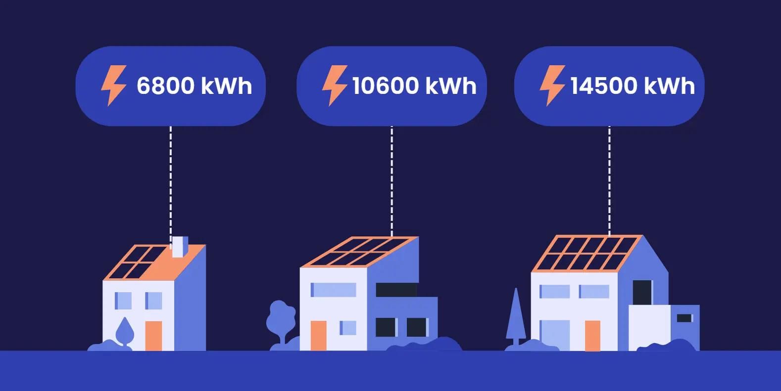 Eine Grafik, die zeigt, wie viele kWh Solaranlagen in Bayern erzeugen können.