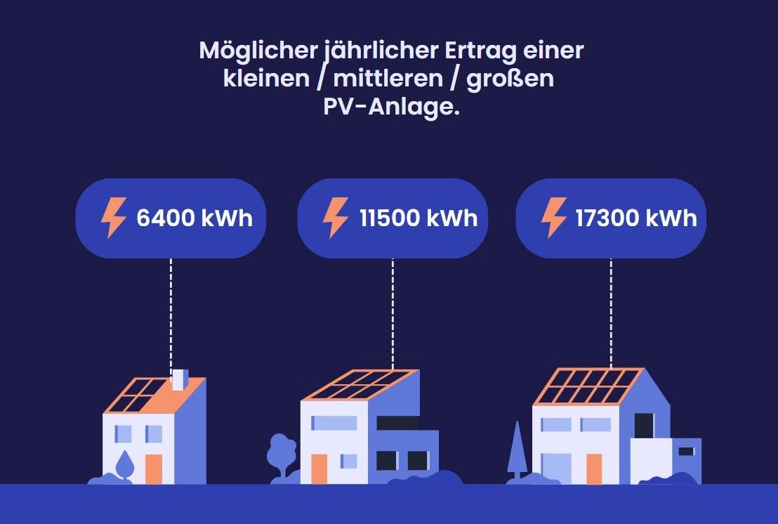 Eine Grafik, die zeigt, wie viele kWh Solaranlagen in Rheinland-Pfalz erzeugen können.