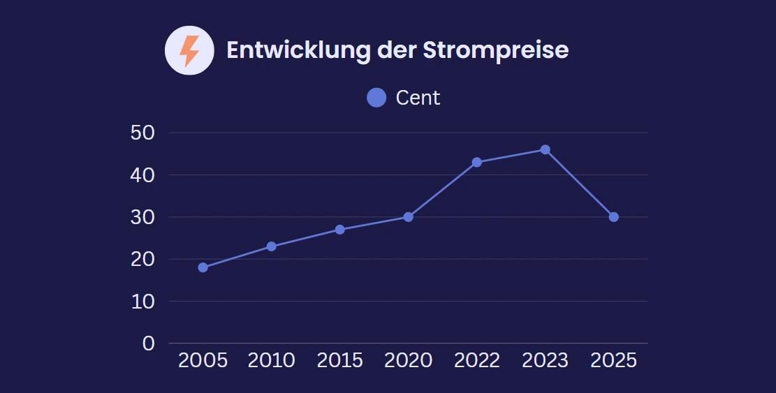 Eine Grafik, die die steigende Entwicklung der Strompreise der letzten Jahre zeigt.