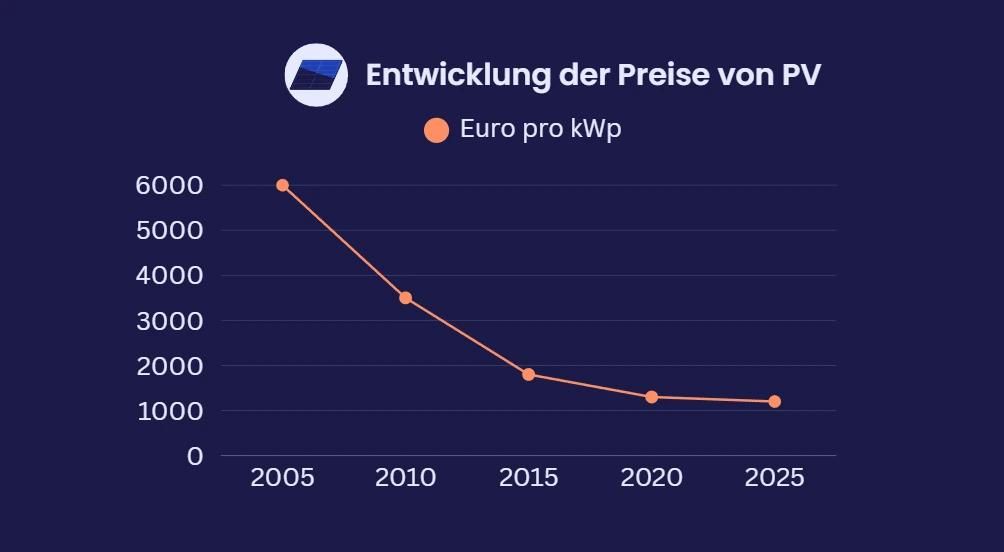 Eine Grafik, die die fallende Entwicklung von Preisen für Photovoltaikanlagen zeigt.