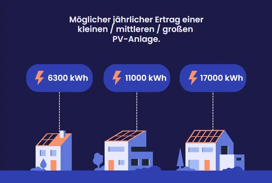 Eine Grafik, die zeigt, wie viele kWh Solaranlagen in Mecklenburg-Vorpommern erzeugen können.