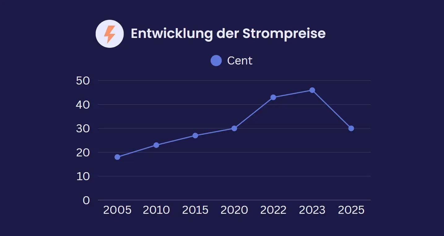 Eine Grafik, die die steigende Entwicklung der Strompreise der letzten Jahre zeigt.