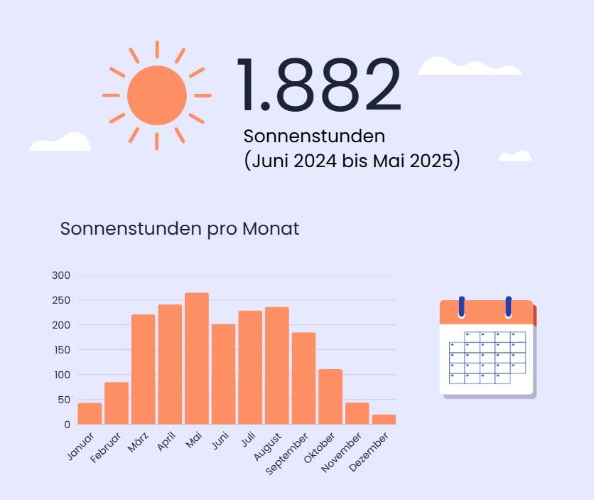 Sonnenstunden in Bremen