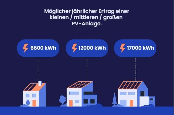 Eine Grafik, die zeigt, wie viele kWh Solaranlagen in Brandenburg erzeugen können.