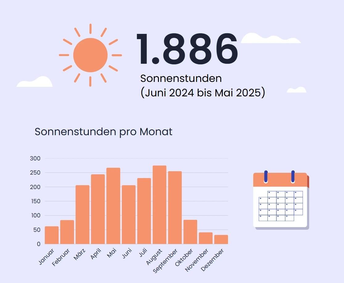 Sonnenstunden in Hahn, Rheinland-Pfalz.